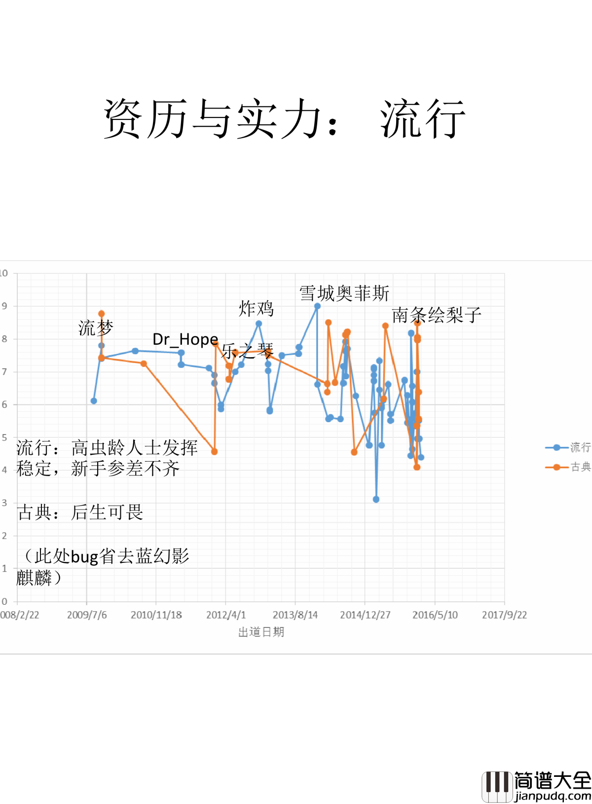 Dr_Hope钢琴谱_大数据：第二届虫钢大赛