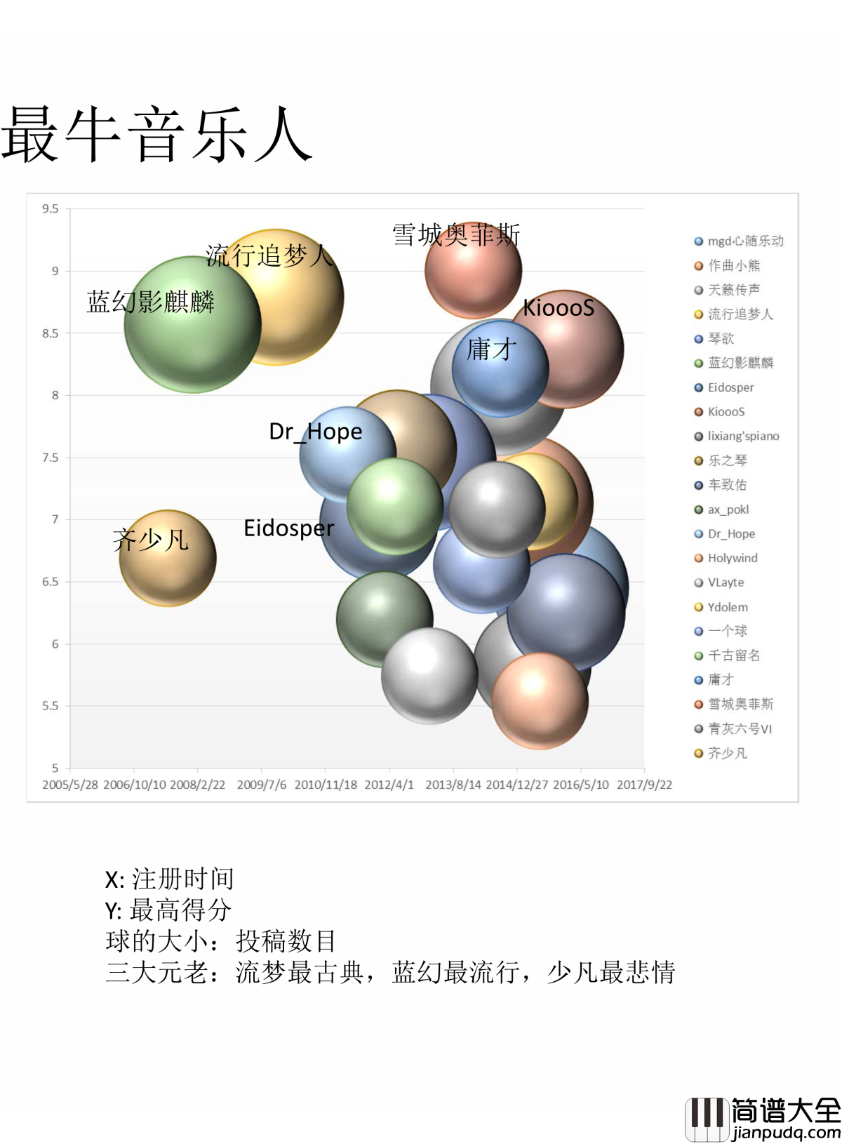 Dr_Hope钢琴谱_大数据：第二届虫钢大赛