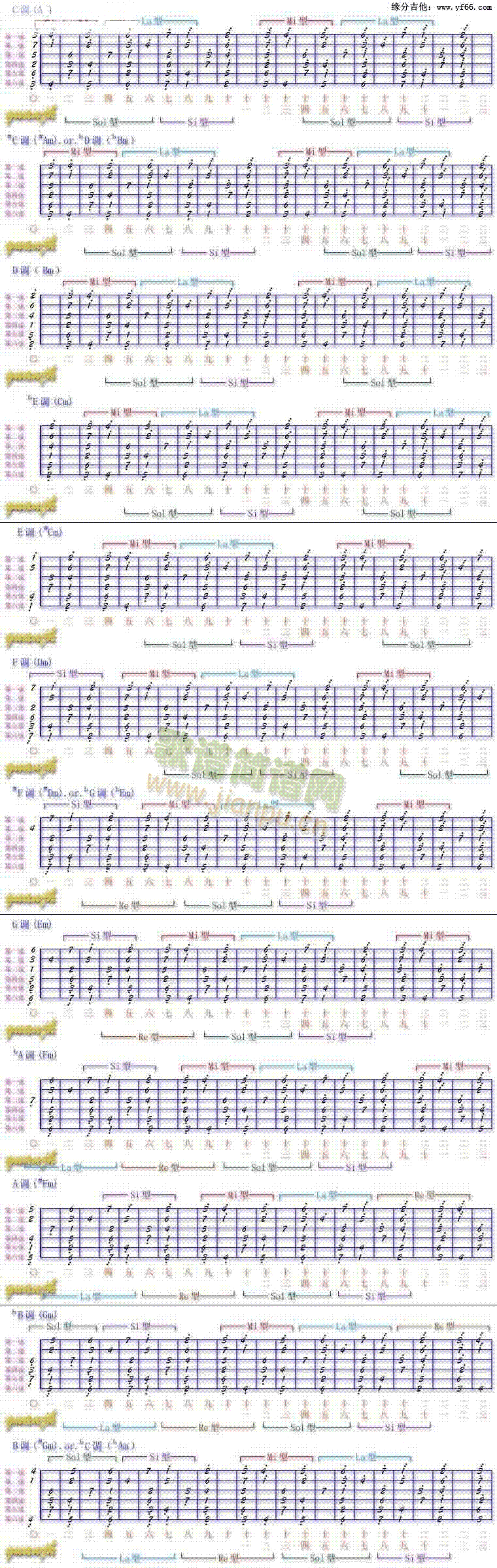 十二音阶(吉他谱)1