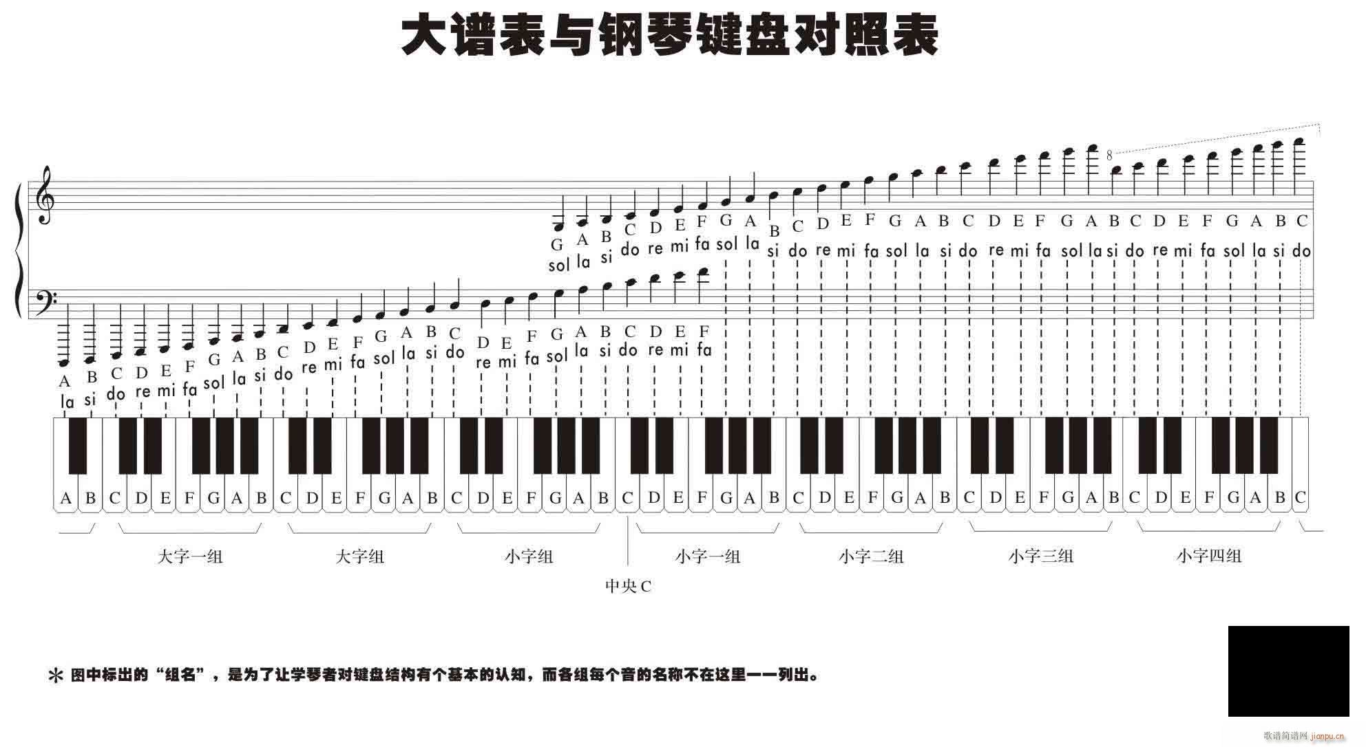 怎样看钢琴 第一节 导语 认识钢琴大谱表(钢琴谱)1