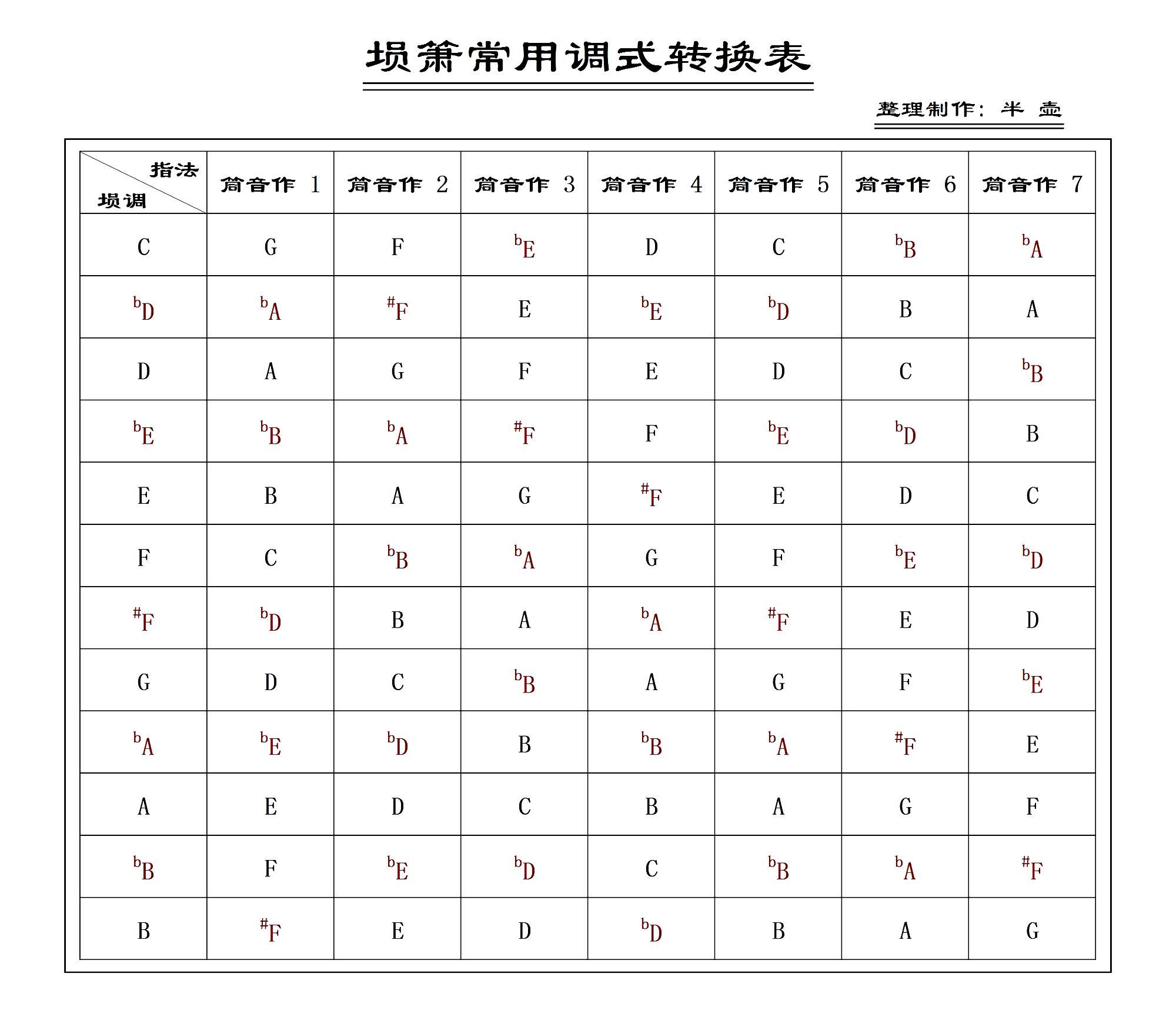 埙箫常用调式转换表(笛箫谱)1